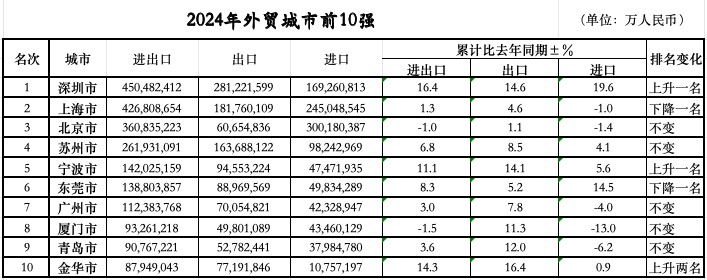 落定：三城跃升七城规模过万亿不朽情缘网站外贸前10城位次(图1)