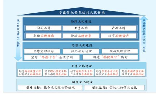 深耕信托文化筑牢发展根基 创新普惠金融服务实体经济mg不朽情